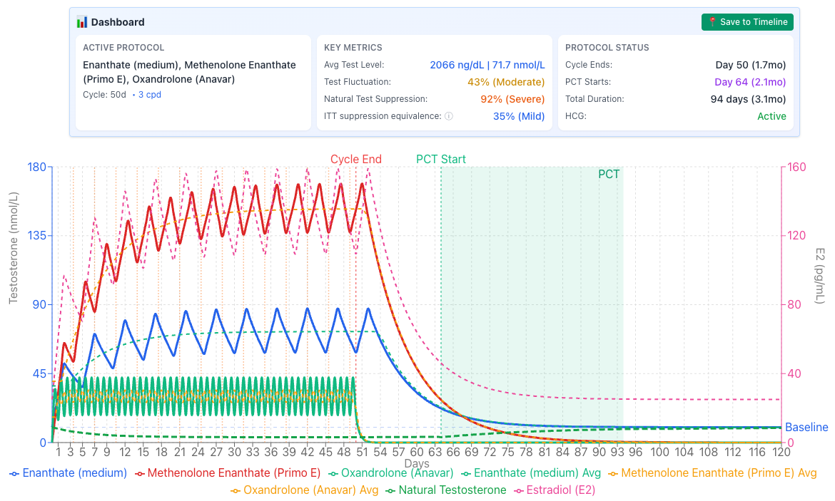Steroid cycle protocol visualization - see your testosterone and compound dosages over time